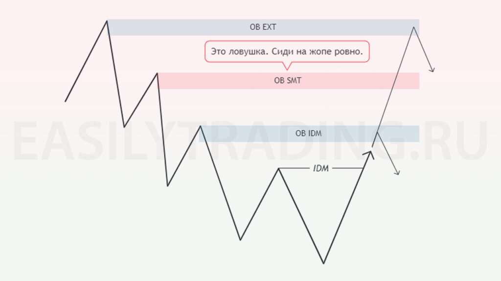 SMT, Smart Money Trap, фейковый ордер блок в смарт мани