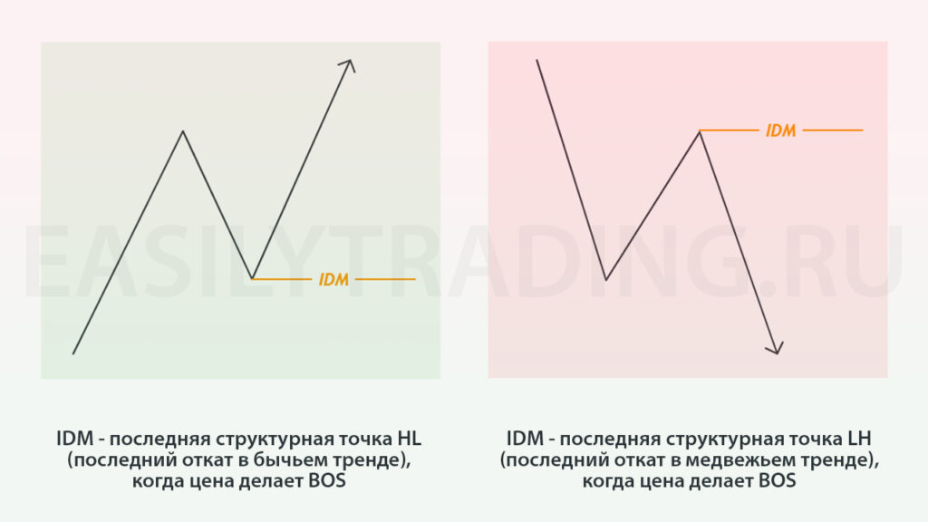 inducement в трейдинге, IND, IDM в восходящей и нисходящей структуре