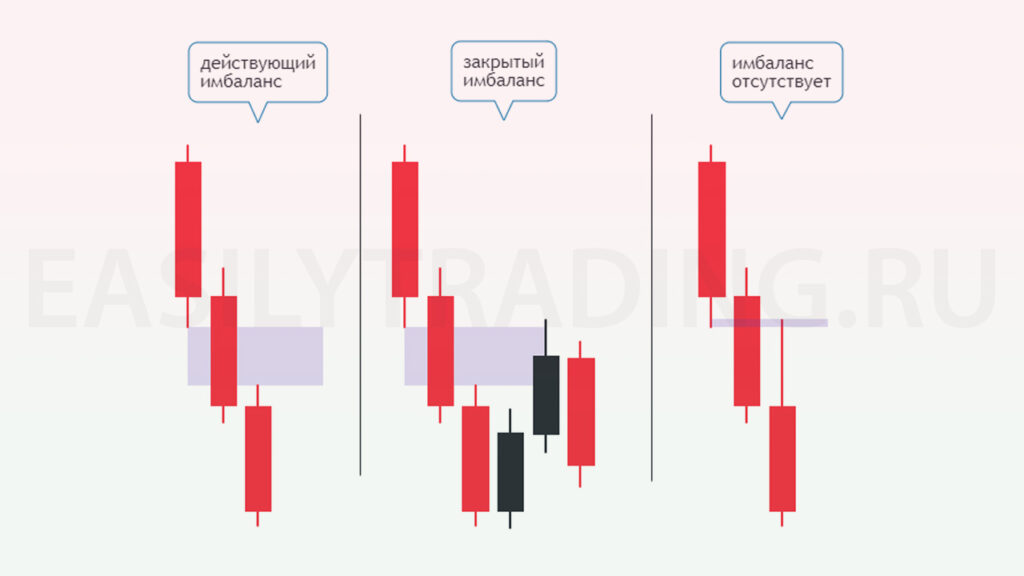 Действующий, закрытый и отсутствующий имбаланс в трейдинге, смарт мани