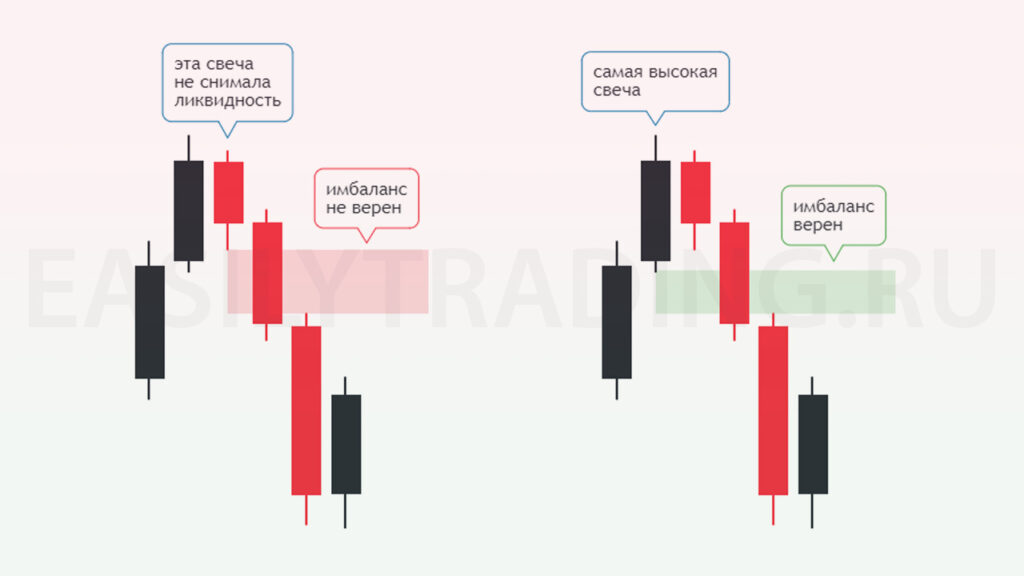 Имбаланс в трейдинг Смарт Мани. Правильный и неправильный дисбаланс на графике