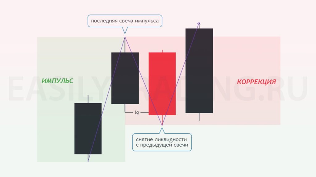 Импульс и коррекция в свечной формации