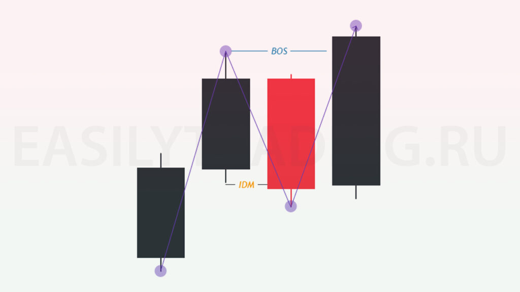 Импульс и коррекция в свечной формации на примере IDM, BOS
