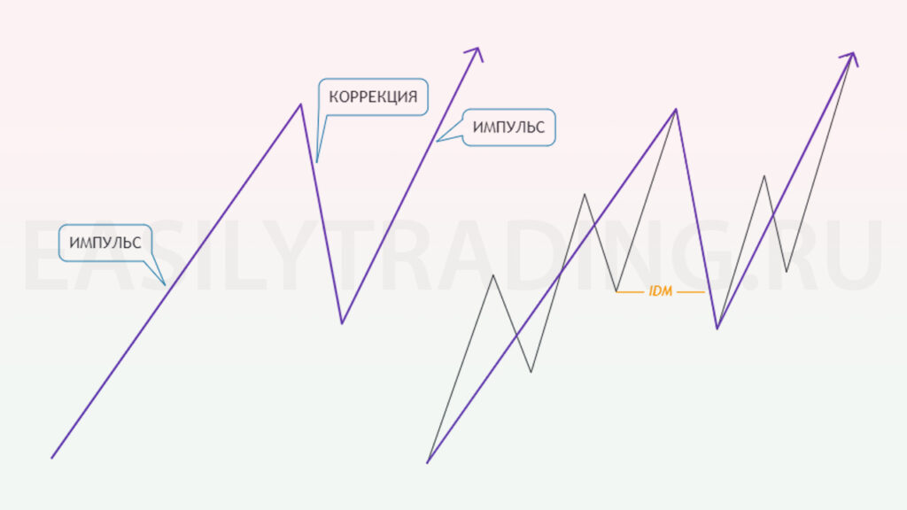 Импульс и коррекция в смарт мани трейдинге