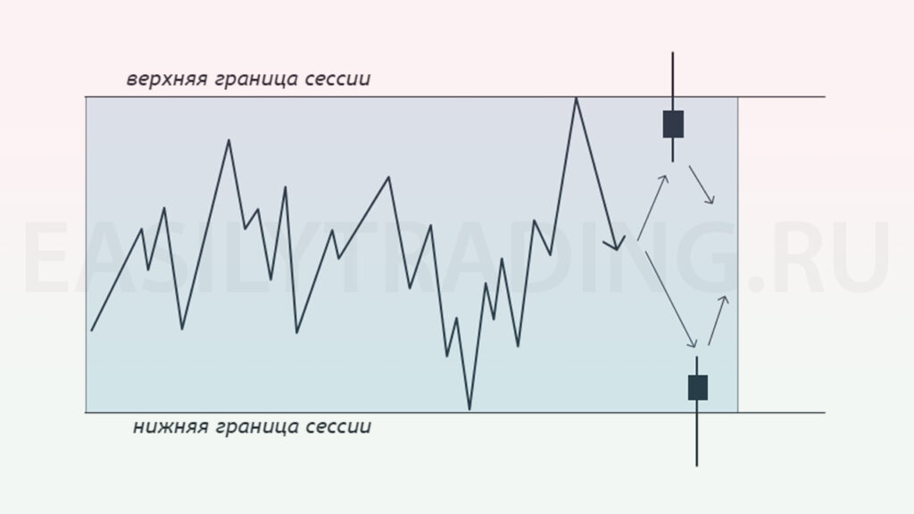 Ликвидность на границах торговых сессий, снятие ликвидности