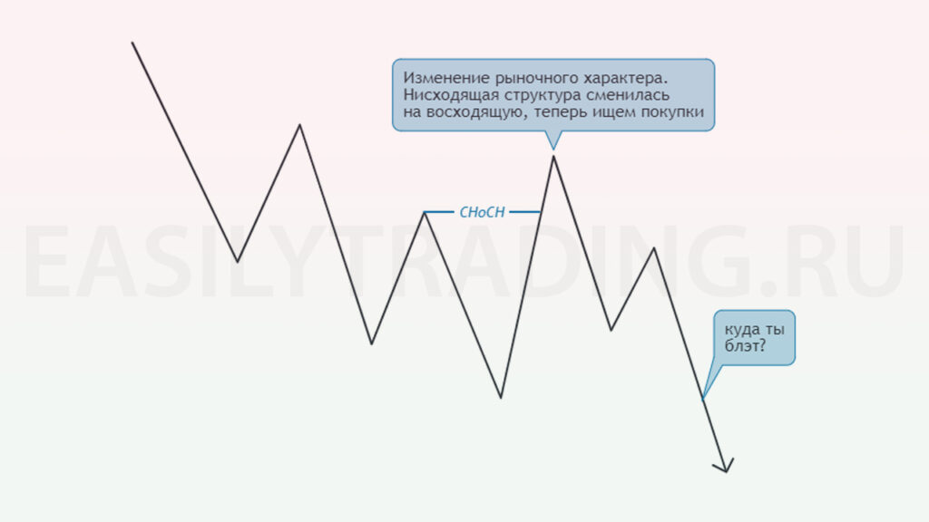 Ложное изменение характера рынка (ложный слом структуры) в трейдинге. Inducement в смарт мани 2