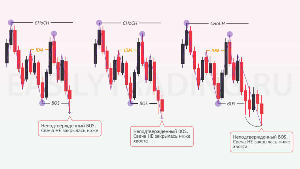 Неподтвержденный BOS, нет закрытия свечи