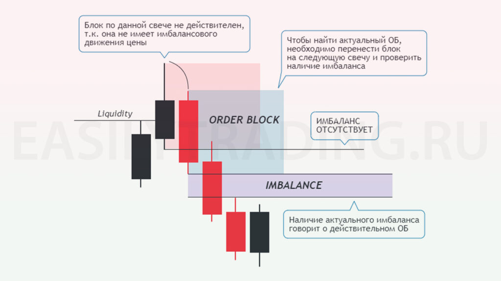 Перенос ордер блока на другую свечу с наличием имбаланса