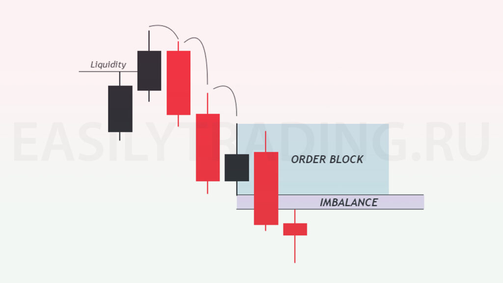 Перенос ордер блока на другую свечу с наличием имбаланса до его появления