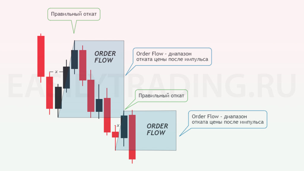 Правильный Order Flow в Smart Money трейдинг, как отмечать поток ордеров