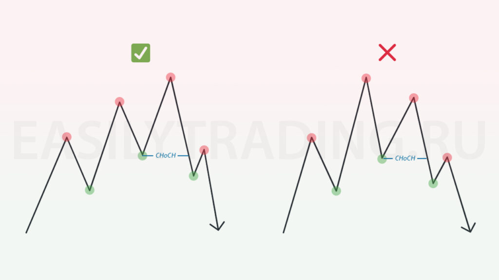 Правильный и неправильный слома структуры (choch, смена характера) в Smart Money трейдинг