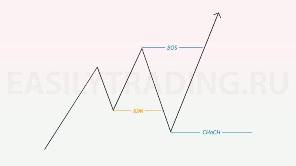 Структура рынка с применением IDM, нахождение bos и choch