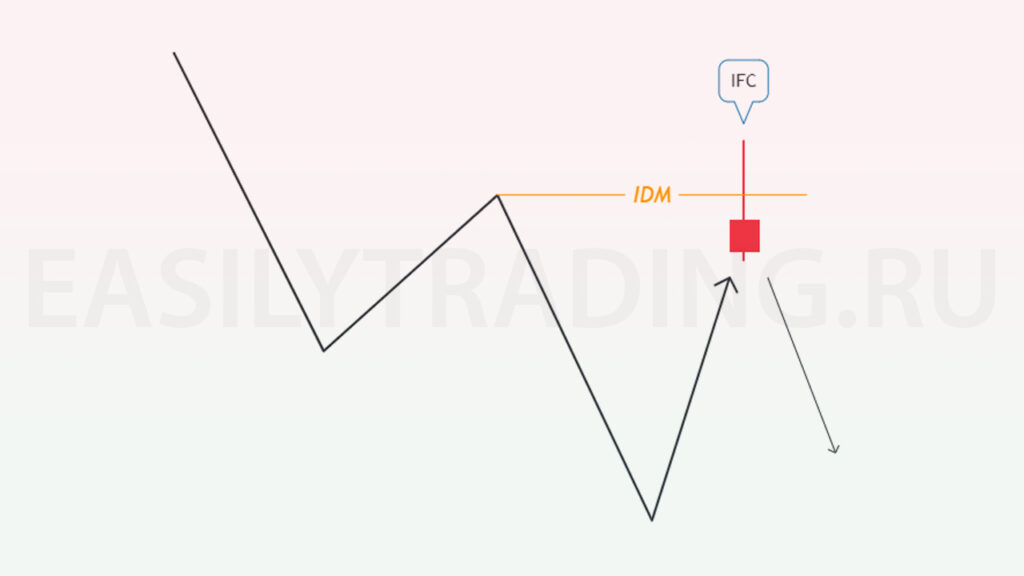 Торговля по тренду, IDM (IFC)