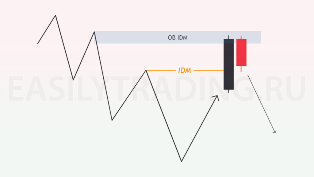 Торговля по тренду, Order Block после IDM