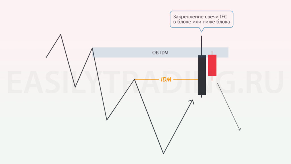Торговля по тренду, Order Block после IDM, свеча IFC