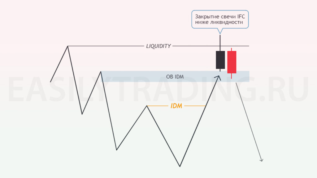 Торговля по тренду, зона ликвидности, свеча IFC