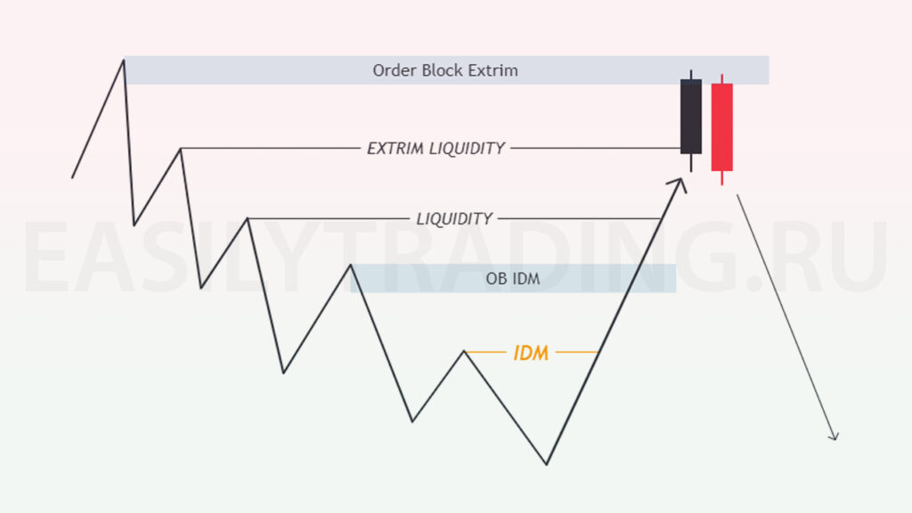 Торговля по тренду, оредр блок экстремальной ликвидности, order block extrim liquidity