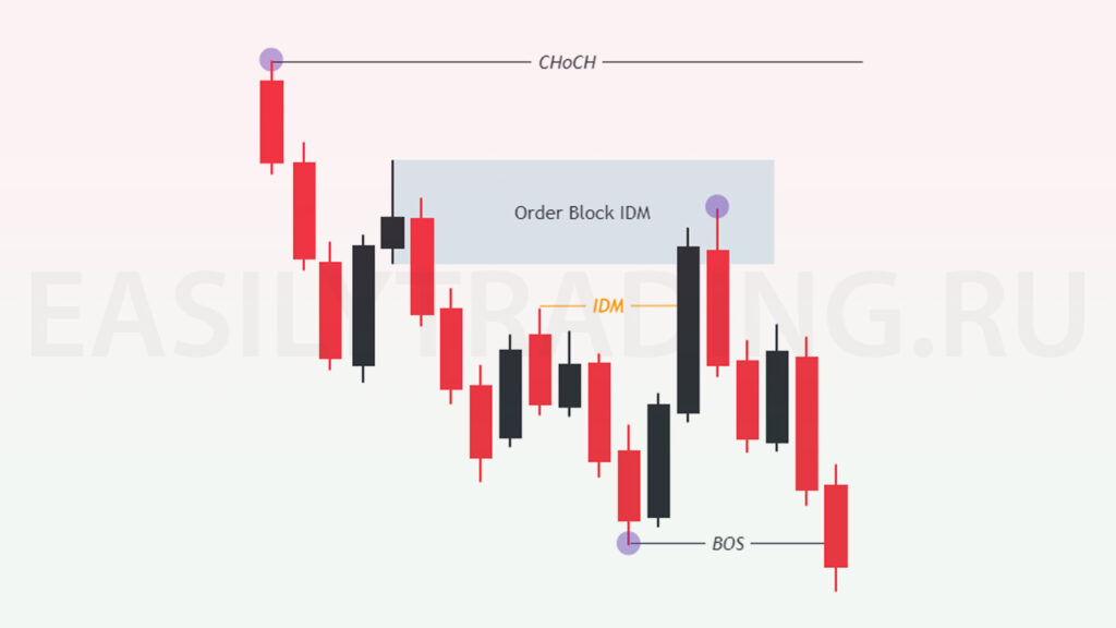 Торговля по тренду, пример, Order Block IDM