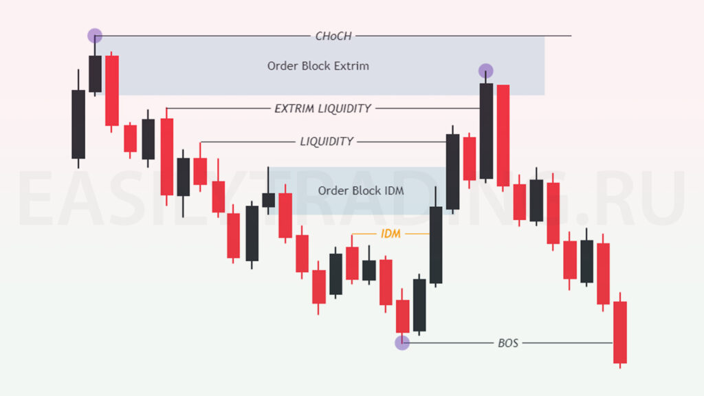 Торговля по тренду, пример, оредр блок экстремальной ликвидности, order block extrim liquidity