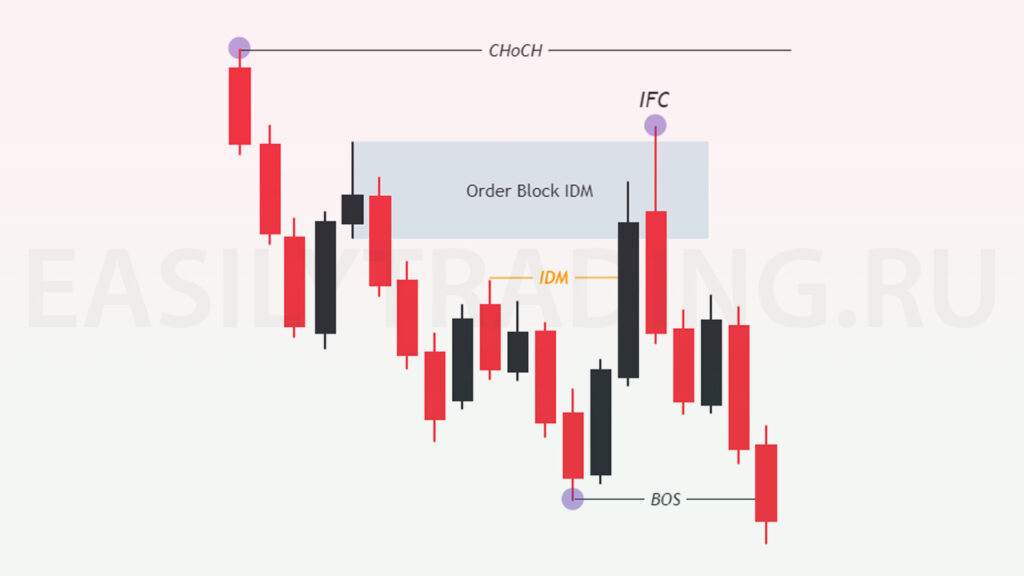 Торговля по тренду, пример, свип Order Block IDM, свеча IFC