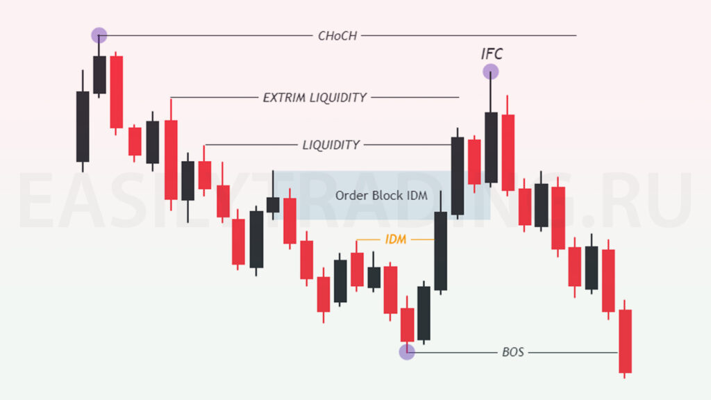 Торговля по тренду, пример, свип экстремальной ликвидности, extrim liquidity, свеча IFC