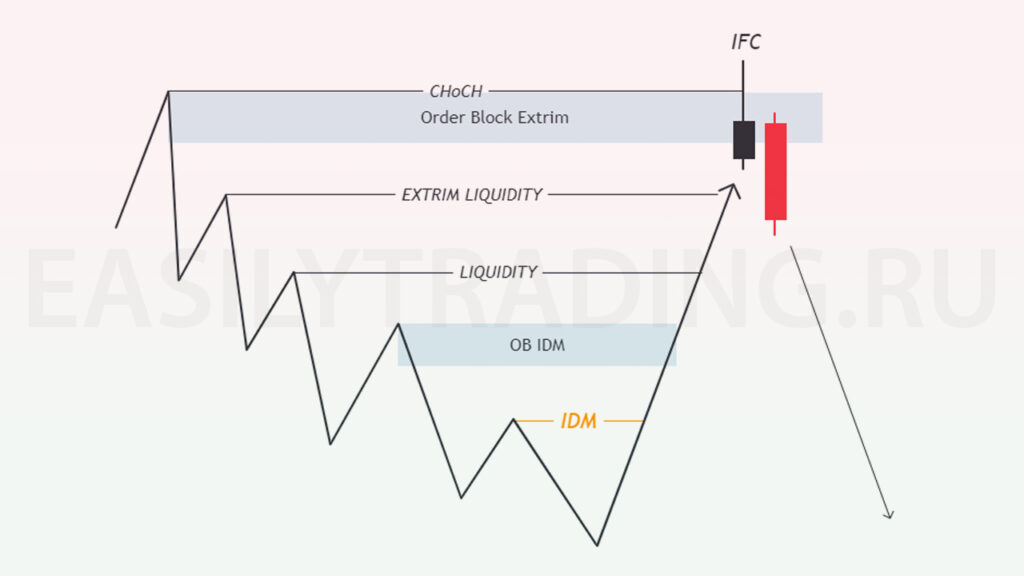 Торговля по тренду, свип CHoCH, свеча IFC