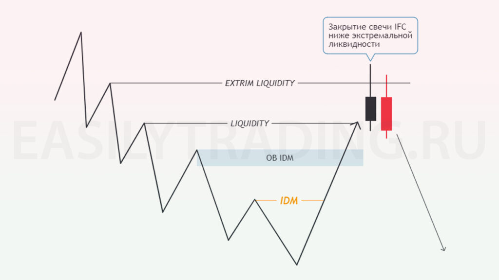 Торговля по тренду, свип экстремальной ликвидности, extrim liquidity, свеча IFC