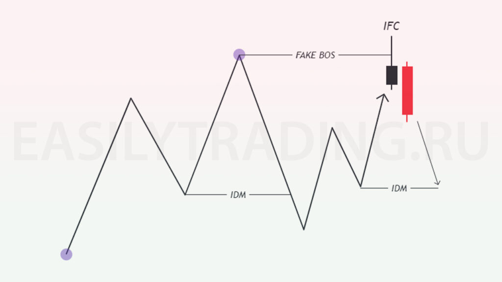Торговля против тренда, fake BOS, свеча IFC