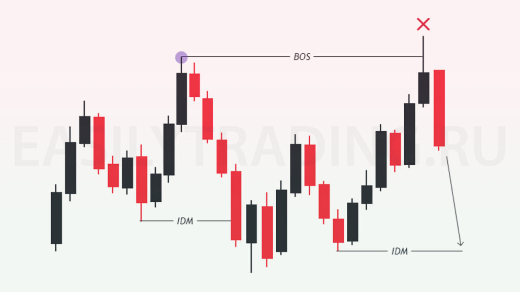 Торговля против тренда, пример, fake BOS, свеча IFC