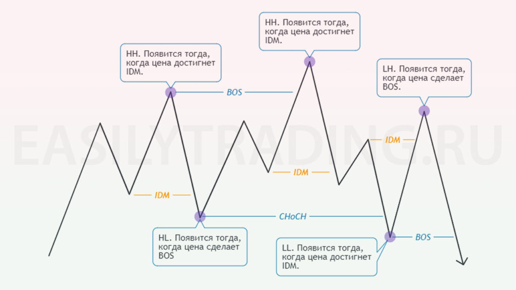 Формирование структурных точек в трейдинге Смарт Мани. IDM, BOS, CHoCH