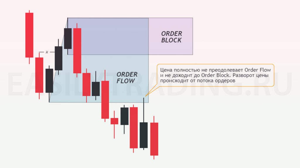 Цена не достигает Order Block и отскакивает от Order Flow