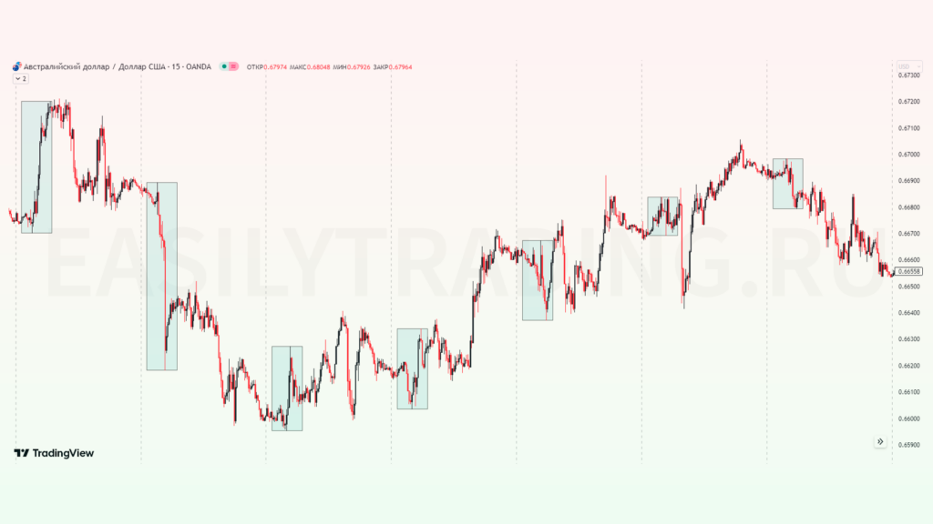 Asian Killzone в трейдинге. Азиатская килл зона, австралийский доллар (AUDUSD)