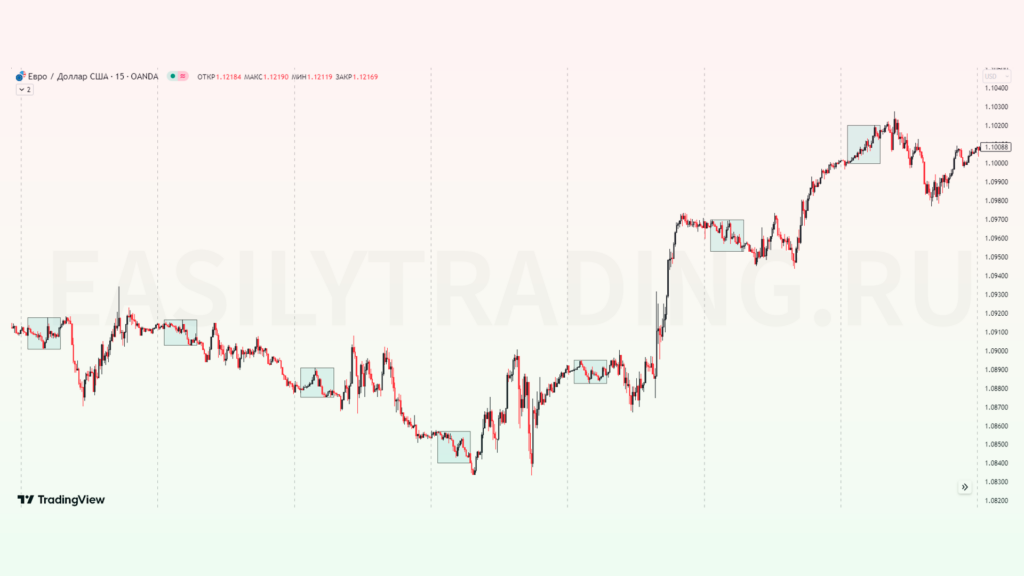 Asian Killzone в трейдинге. Азиатская килл зона, евро доллар (EURUSD)