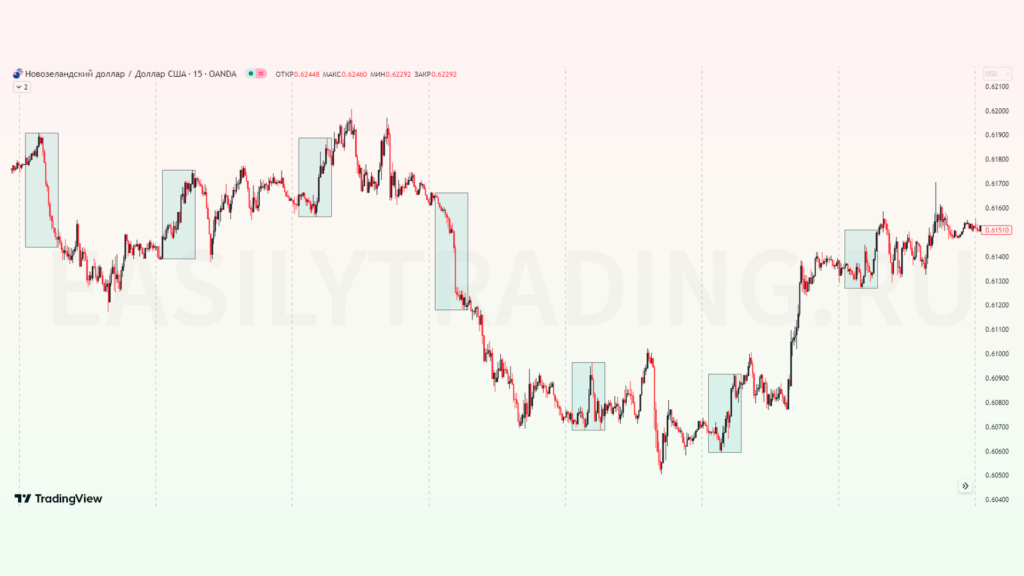 Asian Killzone в трейдинге. Азиатская килл зона, новозеландский доллар (NZDUSD)