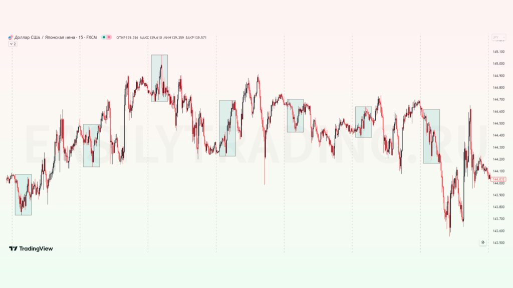 Asian Killzone в трейдинге. Азиатская килл зона, японская йена (USDJPY)