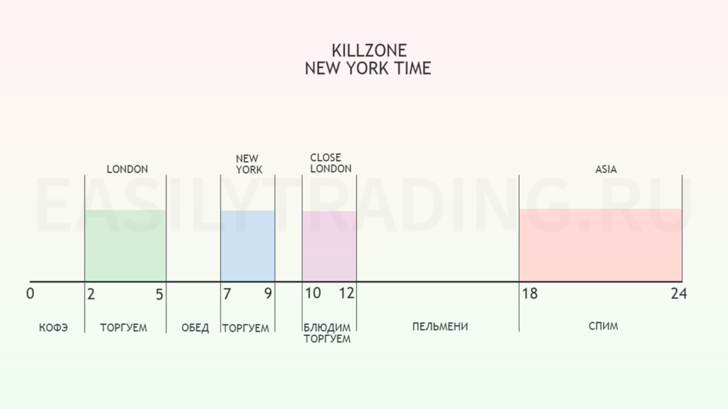 Killzone в трейдинге. London Close Killzone, New York Killzone, Asia Killzone