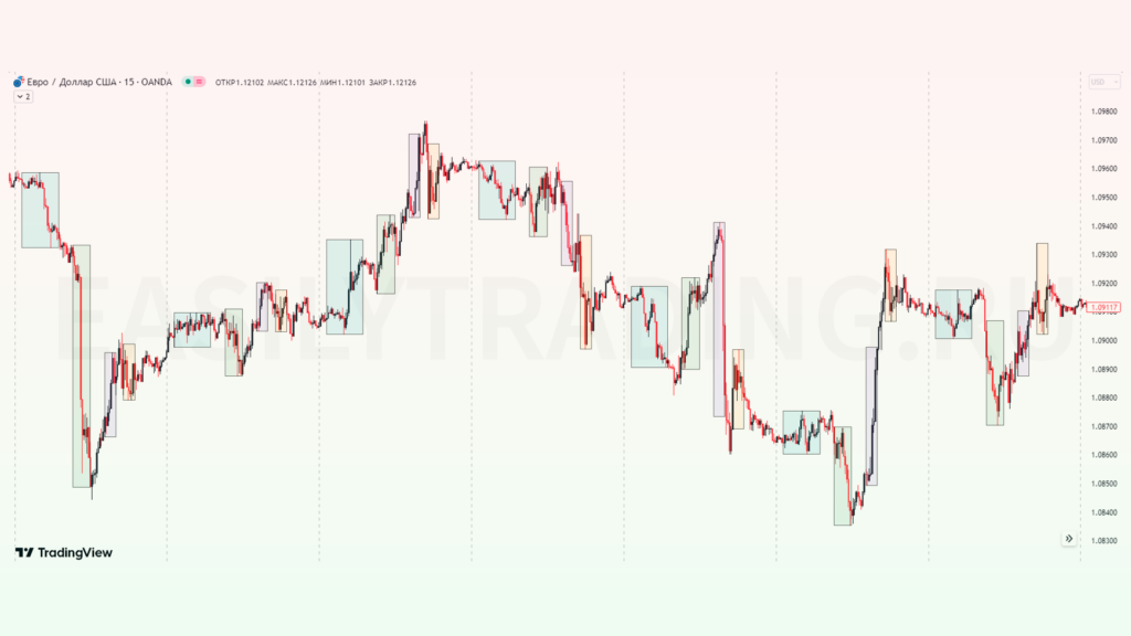 London Close Killzone в трейдинге. Закрытие Лондонской килл зоны, евро доллар (EURUSD)