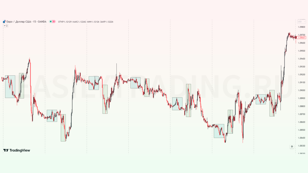 London Killzone в трейдинге. Лондонская килл зона, евро доллар (EURUSD)