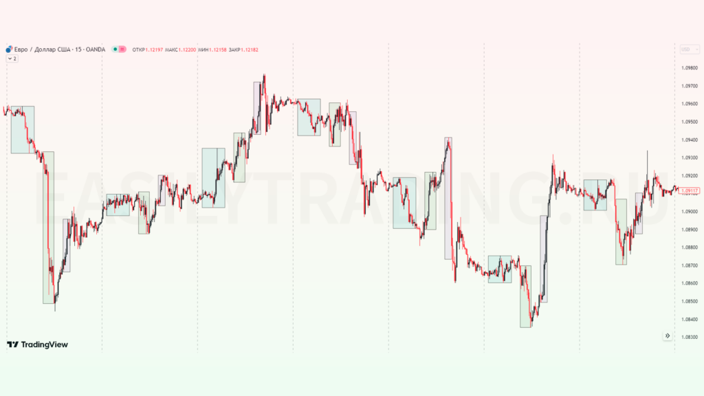 New York Killzone в трейдинге. Нью Йоркская килл зона, евро доллар (EURUSD)