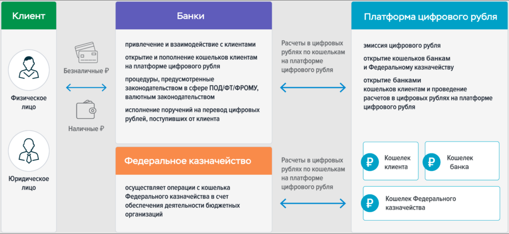 Что такое цифровой рубль в России простыми словами.