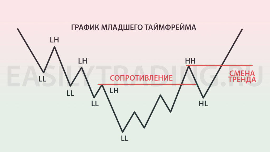 Изменение структуры рынка на младшем таймфрейме