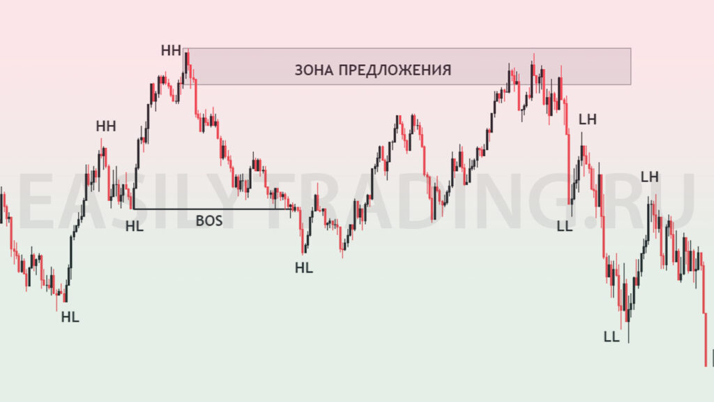 Модель разворота бычьего тренда на графике в реальном времени