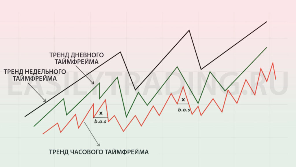 Фрактальная природа рынка в 3-х различных временных рамках