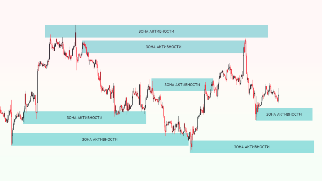 Зоны активности в трейдинге. Линии поддержки и сопротивления. Ликвидность