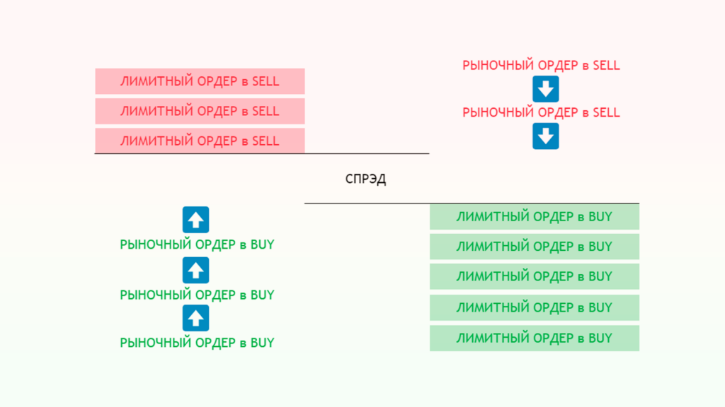 Как работает рынок. Почему движется цена. Рыночные и лимитные ордера