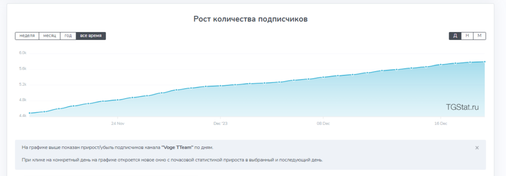 Александр Вог рост подписчиков