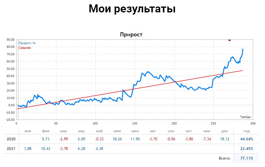 Chaos Trade результаты