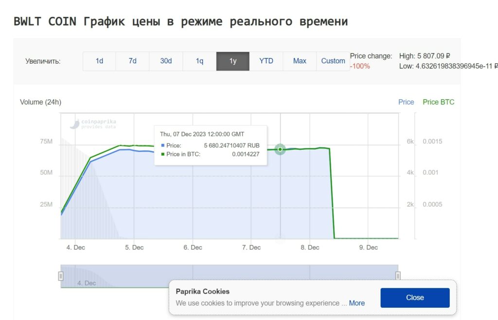 Дорофеев Торгует статистика