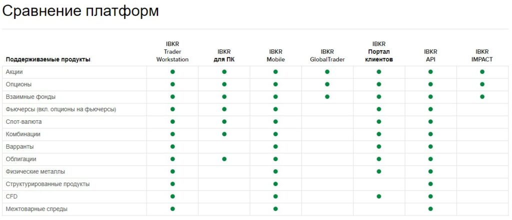 Interactive Brokers продукты