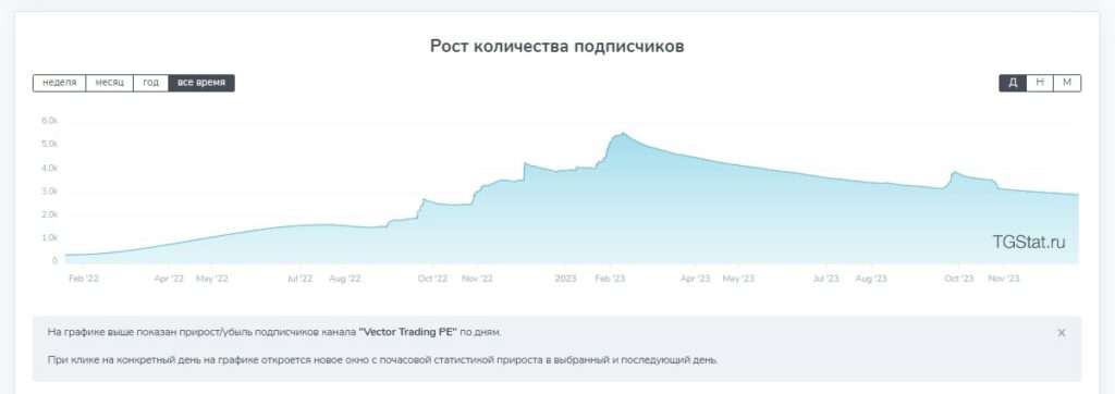 Vector Finance кол-во подписчиков