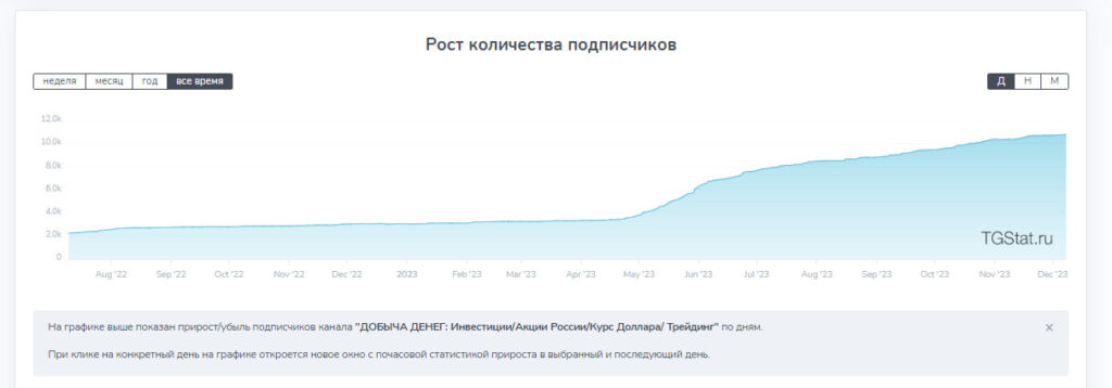 Статистика канала Добыча денег | Инвестиции в акции